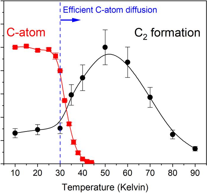 The temperatures at which carbon molecules diffuse on the surface of ice grains, and bond to form C2 molecules