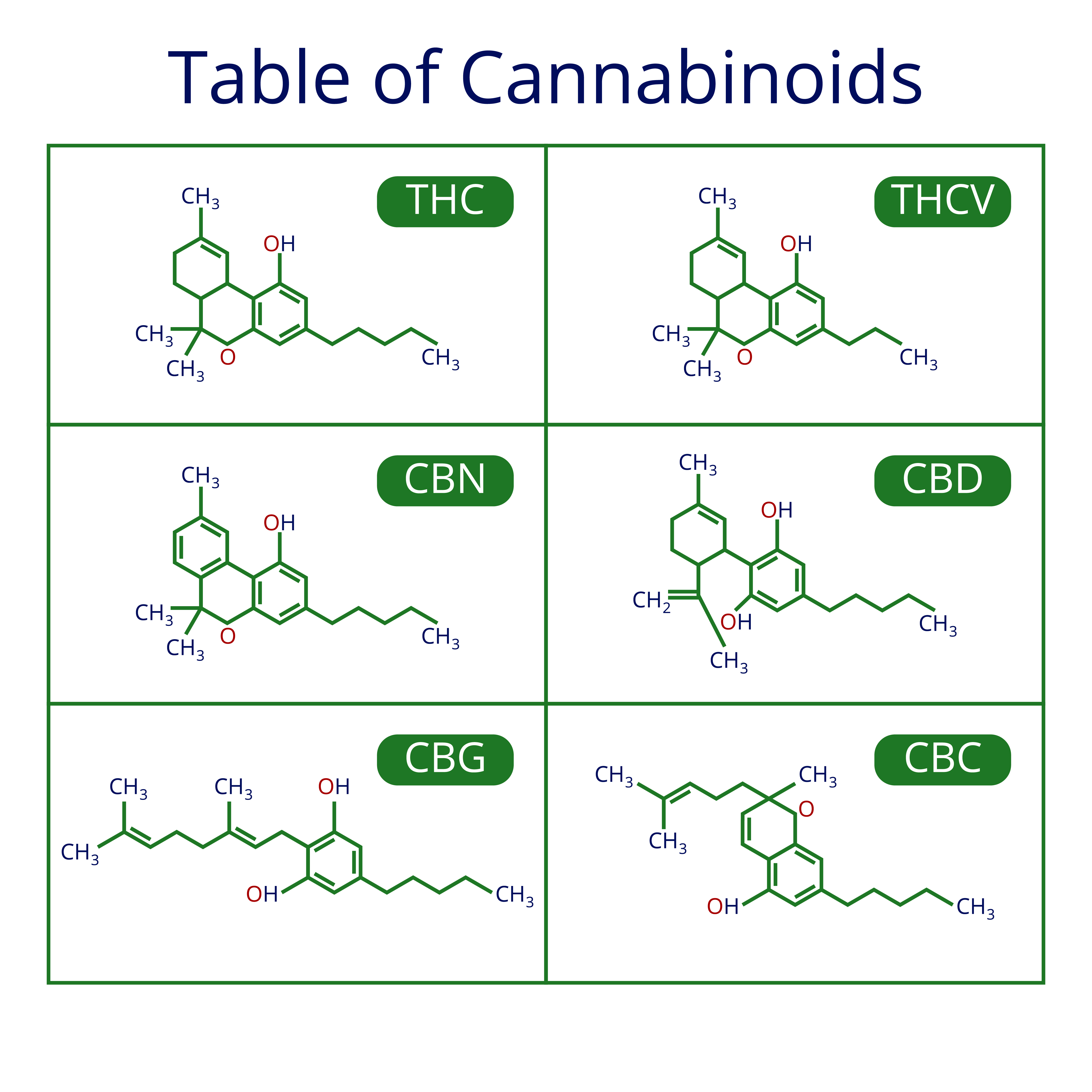 The chemical make-up of different cannabinoids, like CBD and THC